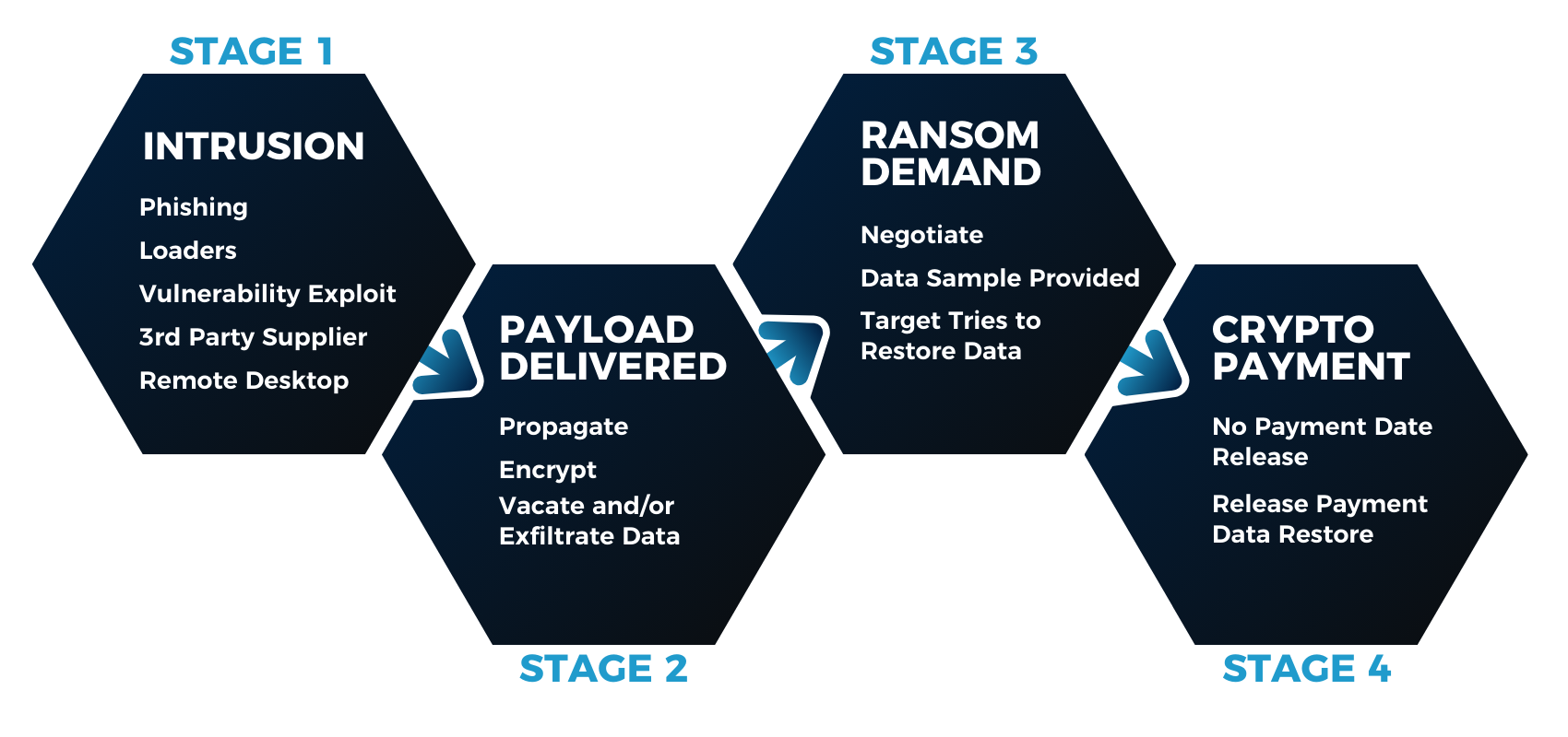 Ransomware Stages v4