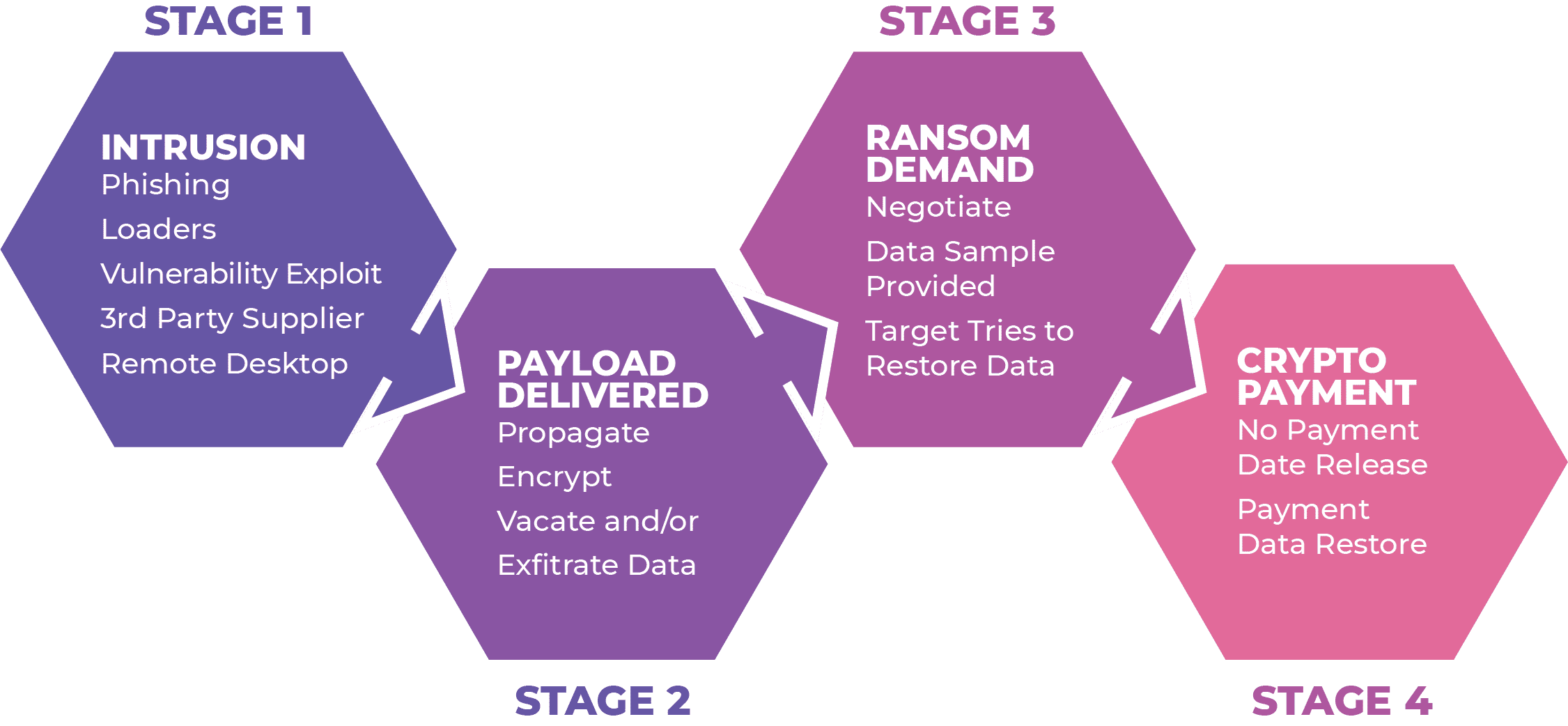 Ransomware Stages