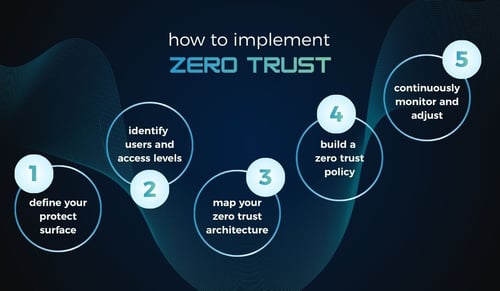 ANSWERED: How To Implement Zero Trust in Your Organization